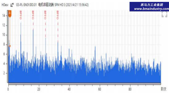 非驅動端軸承沖擊脈沖頻譜圖