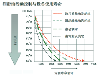 油品與設(shè)備壽命的關(guān)系