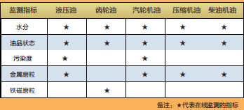 油品監(jiān)測(cè)指標(biāo)