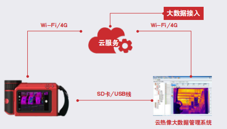 設備接入云平臺