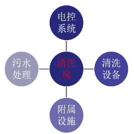 清洗房CLC清洗系統